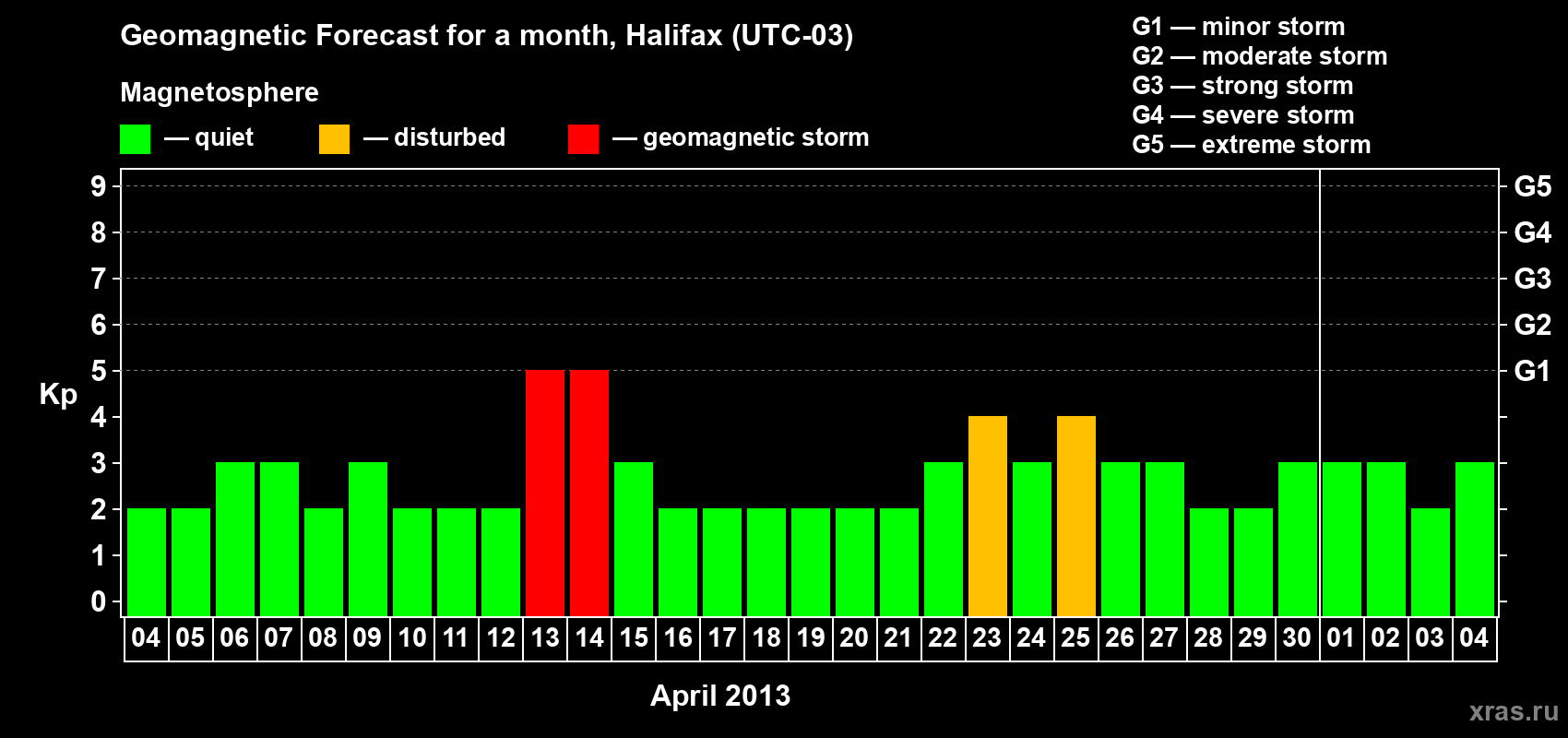 Forecast of the daily maximal value of geomagnetic index Kp for <b>1 month</b> (31 days) <b>from Apr 04, 2013 to May 04, 2013</b>