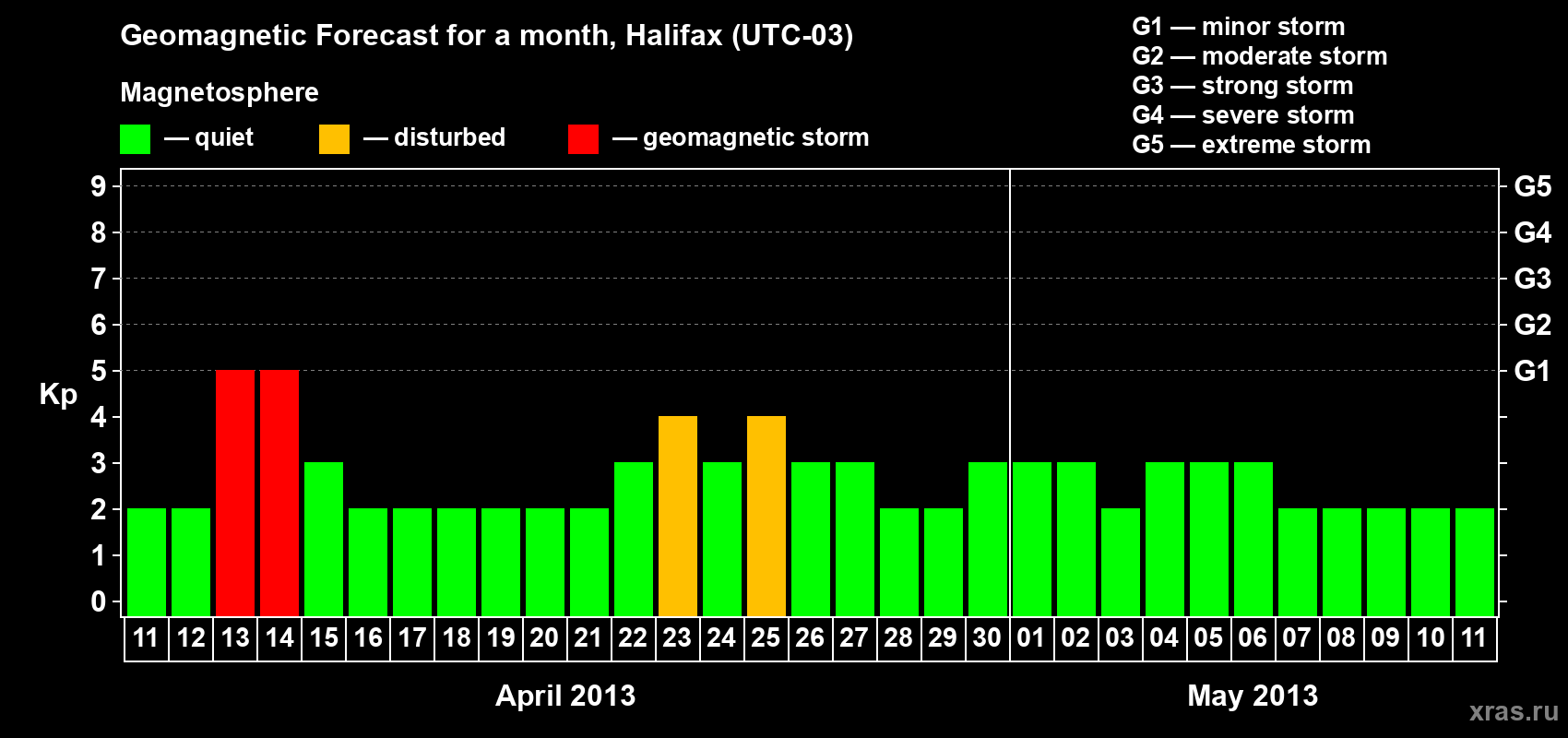 Forecast of the daily maximal value of geomagnetic index Kp for <b>1 month</b> (31 days) <b>from Apr 11, 2013 to May 11, 2013</b>