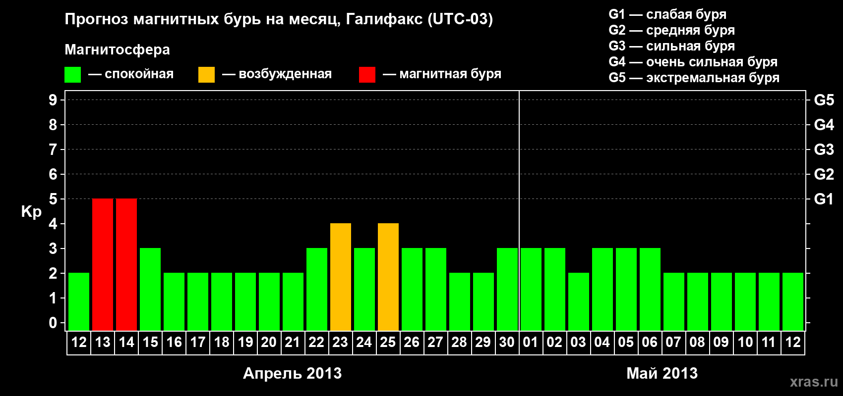 Прогноз максимального суточного геомагнитного индекса Kp на <b>1 месяц</b> (31 день) <b>с 12 апреля по 12 мая 2013 г</b>