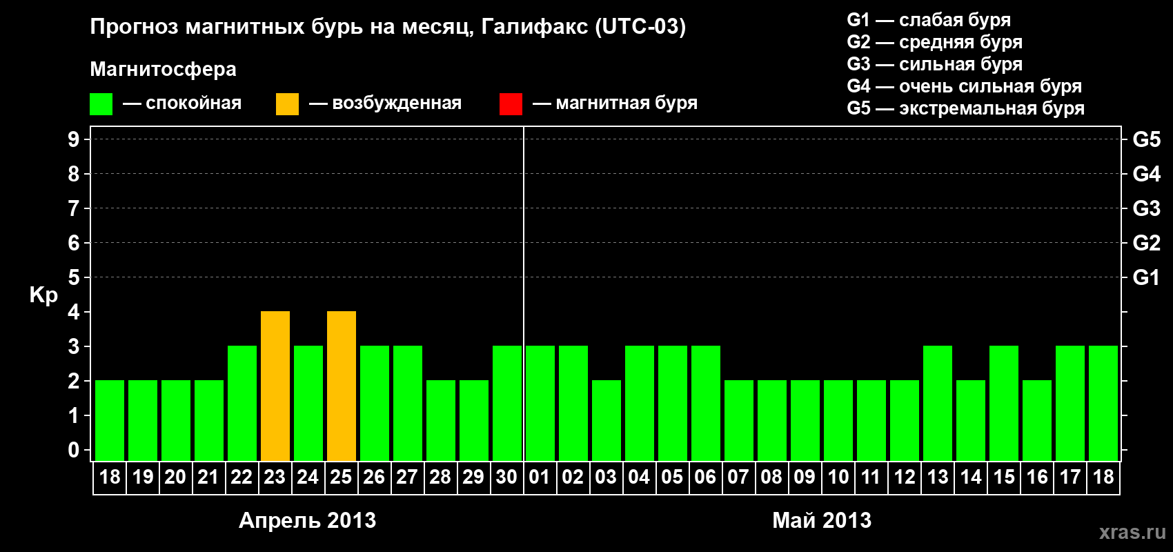 Прогноз максимального суточного геомагнитного индекса Kp на <b>1 месяц</b> (31 день) <b>с 18 апреля по 18 мая 2013 г</b>