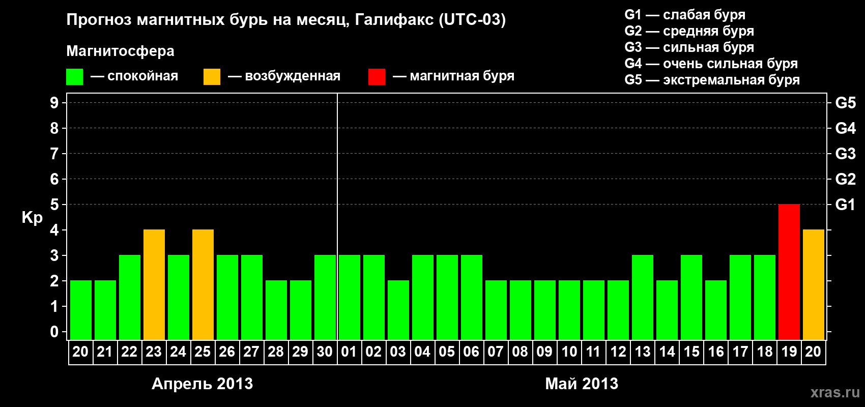 Прогноз максимального суточного геомагнитного индекса Kp на <b>1 месяц</b> (31 день) <b>с 20 апреля по 20 мая 2013 г</b>