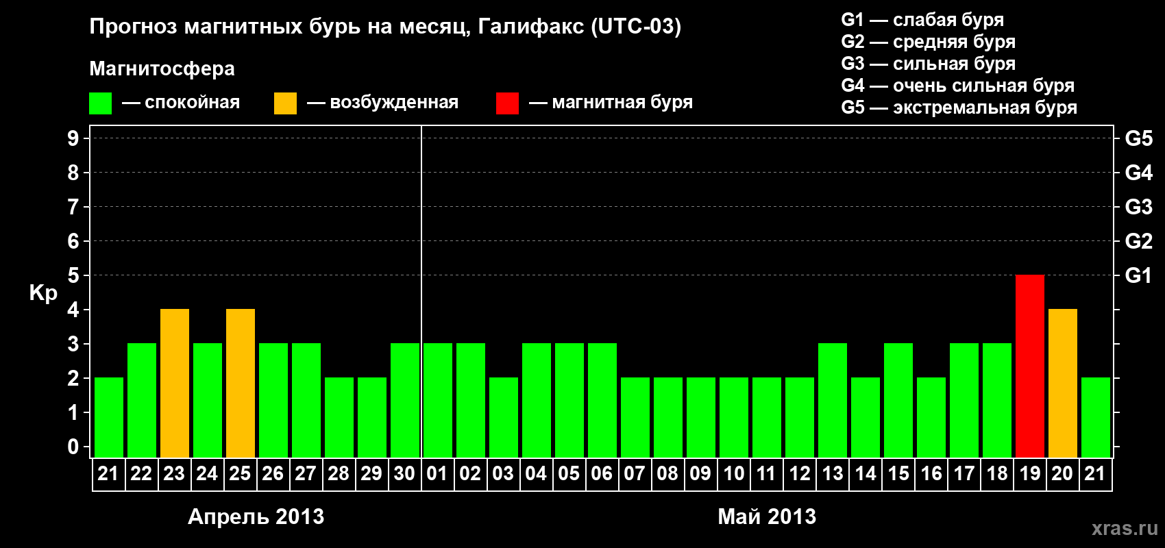Прогноз максимального суточного геомагнитного индекса Kp на <b>1 месяц</b> (31 день) <b>с 21 апреля по 21 мая 2013 г</b>