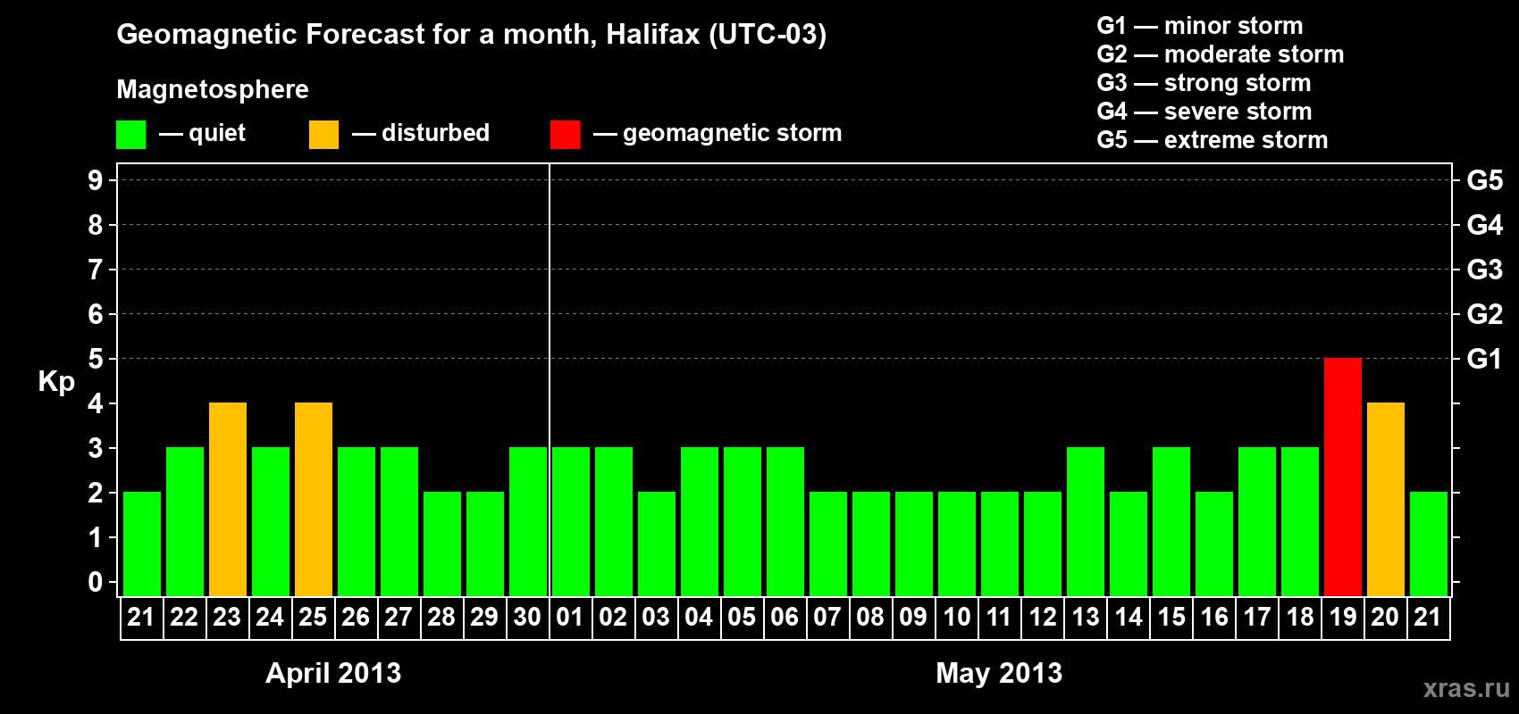 Forecast of the daily maximal value of geomagnetic index Kp for <b>1 month</b> (31 days) <b>from Apr 21, 2013 to May 21, 2013</b>