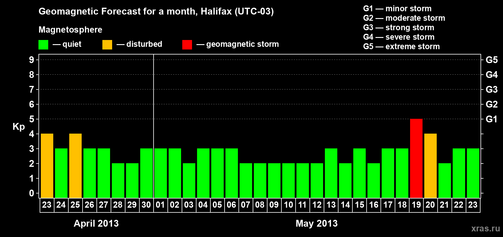 Forecast of the daily maximal value of geomagnetic index Kp for <b>1 month</b> (31 days) <b>from Apr 23, 2013 to May 23, 2013</b>