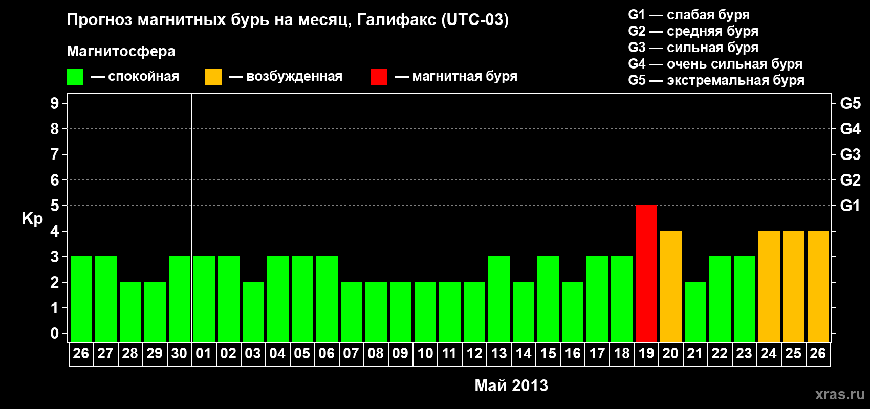 Прогноз максимального суточного геомагнитного индекса Kp на <b>1 месяц</b> (31 день) <b>с 26 апреля по 26 мая 2013 г</b>
