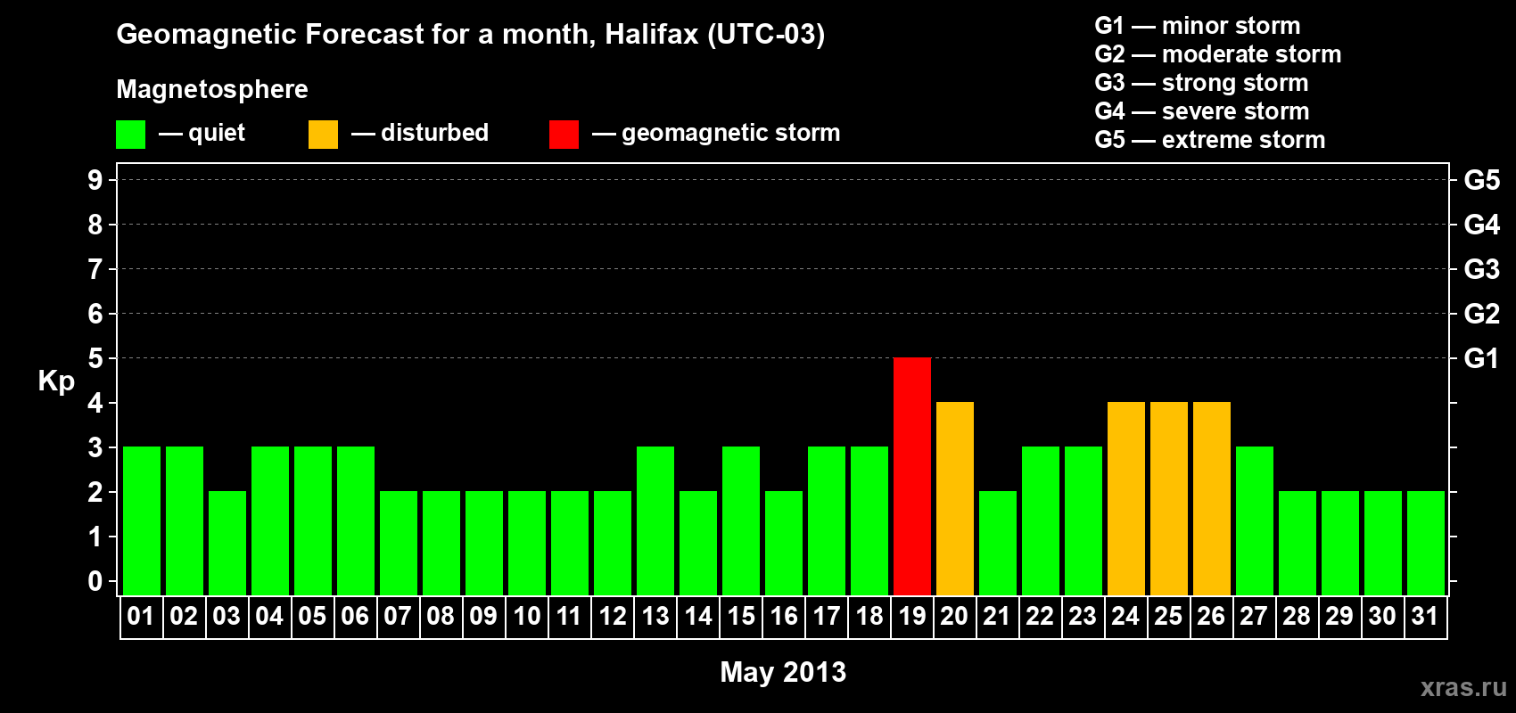 Forecast of the daily maximal value of geomagnetic index Kp for <b>1 month</b> (31 days) <b>from May 01, 2013 to May 31, 2013</b>