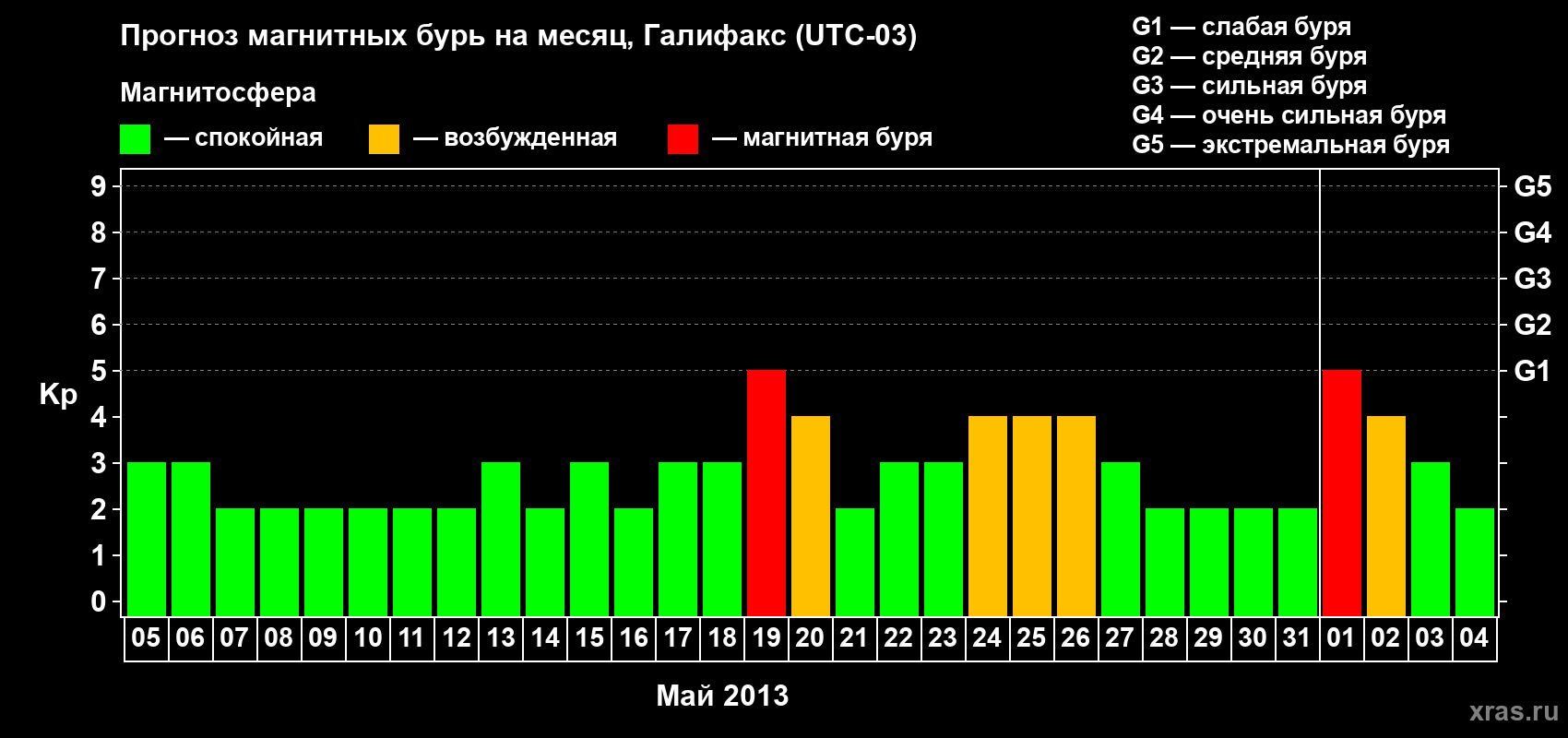 Прогноз максимального суточного геомагнитного индекса Kp на <b>1 месяц</b> (31 день) <b>с 05 мая по 04 июня 2013 г</b>