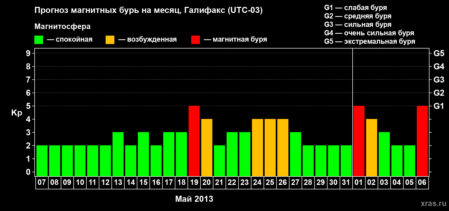 Прогноз максимального суточного геомагнитного индекса Kp на <b>1 месяц</b> (31 день) <b>с 07 мая по 06 июня 2013 г</b>