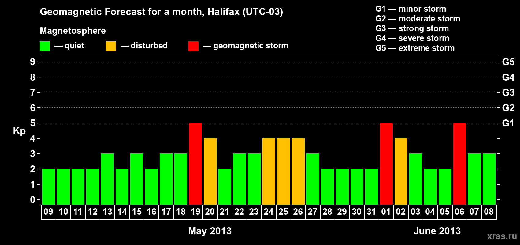 Forecast of the daily maximal value of geomagnetic index Kp for <b>1 month</b> (31 days) <b>from May 09, 2013 to Jun 08, 2013</b>
