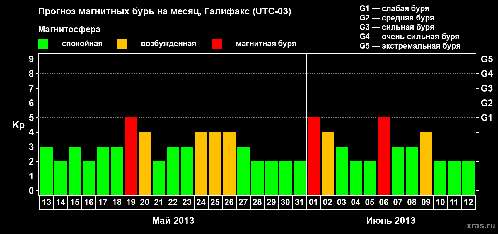 Прогноз максимального суточного геомагнитного индекса Kp на <b>1 месяц</b> (31 день) <b>с 13 мая по 12 июня 2013 г</b>