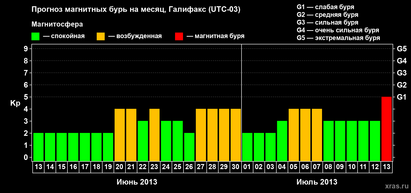 Прогноз максимального суточного геомагнитного индекса Kp на <b>1 месяц</b> (31 день) <b>с 13 июня по 13 июля 2013 г</b>