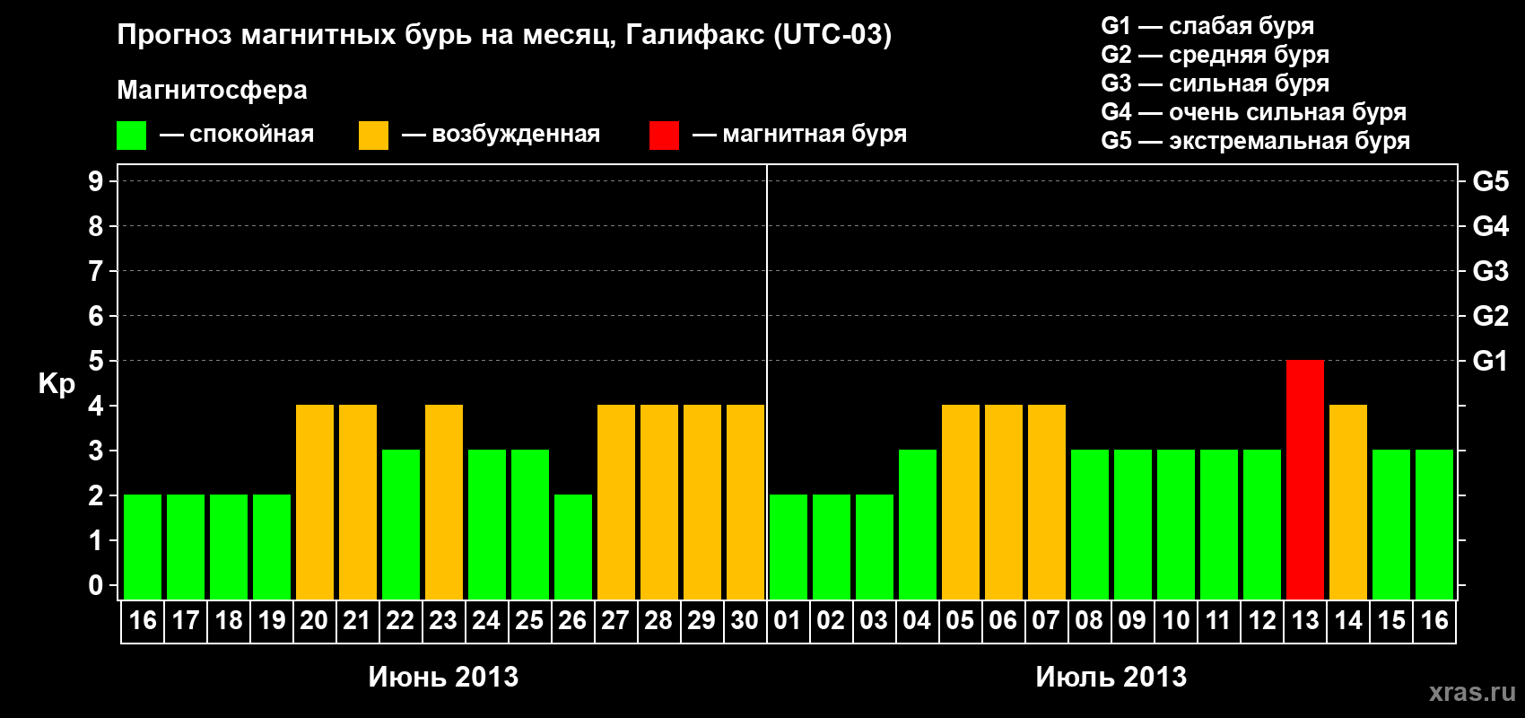 Прогноз максимального суточного геомагнитного индекса Kp на <b>1 месяц</b> (31 день) <b>с 16 июня по 16 июля 2013 г</b>