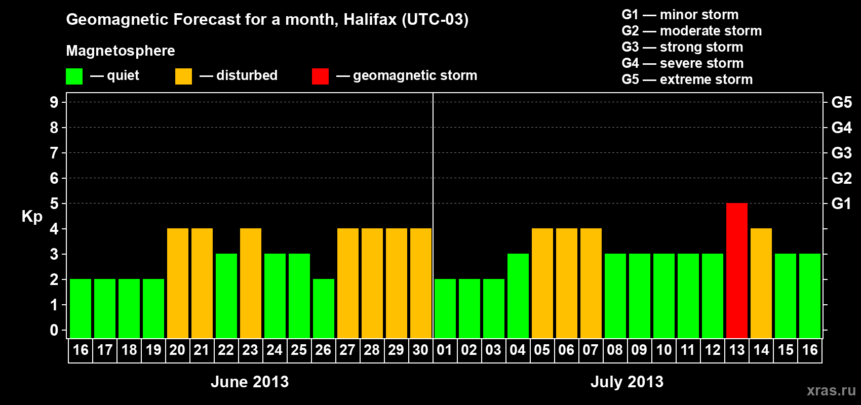 Forecast of the daily maximal value of geomagnetic index Kp for <b>1 month</b> (31 days) <b>from Jun 16, 2013 to Jul 16, 2013</b>