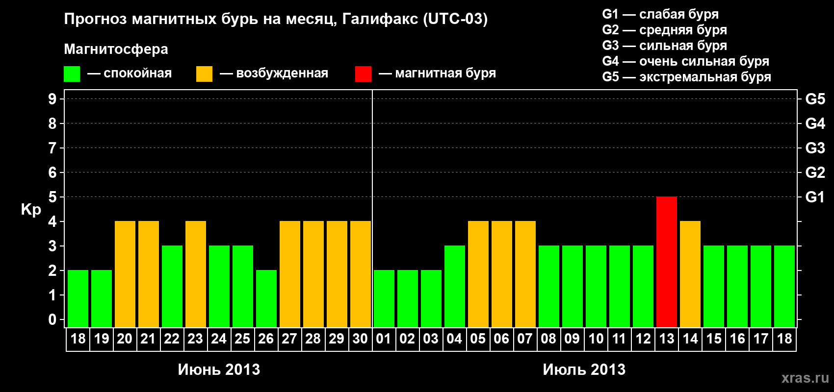 Прогноз максимального суточного геомагнитного индекса Kp на <b>1 месяц</b> (31 день) <b>с 18 июня по 18 июля 2013 г</b>