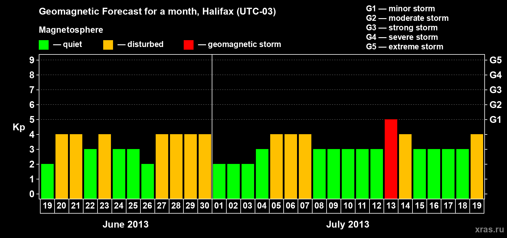 Forecast of the daily maximal value of geomagnetic index Kp for <b>1 month</b> (31 days) <b>from Jun 19, 2013 to Jul 19, 2013</b>