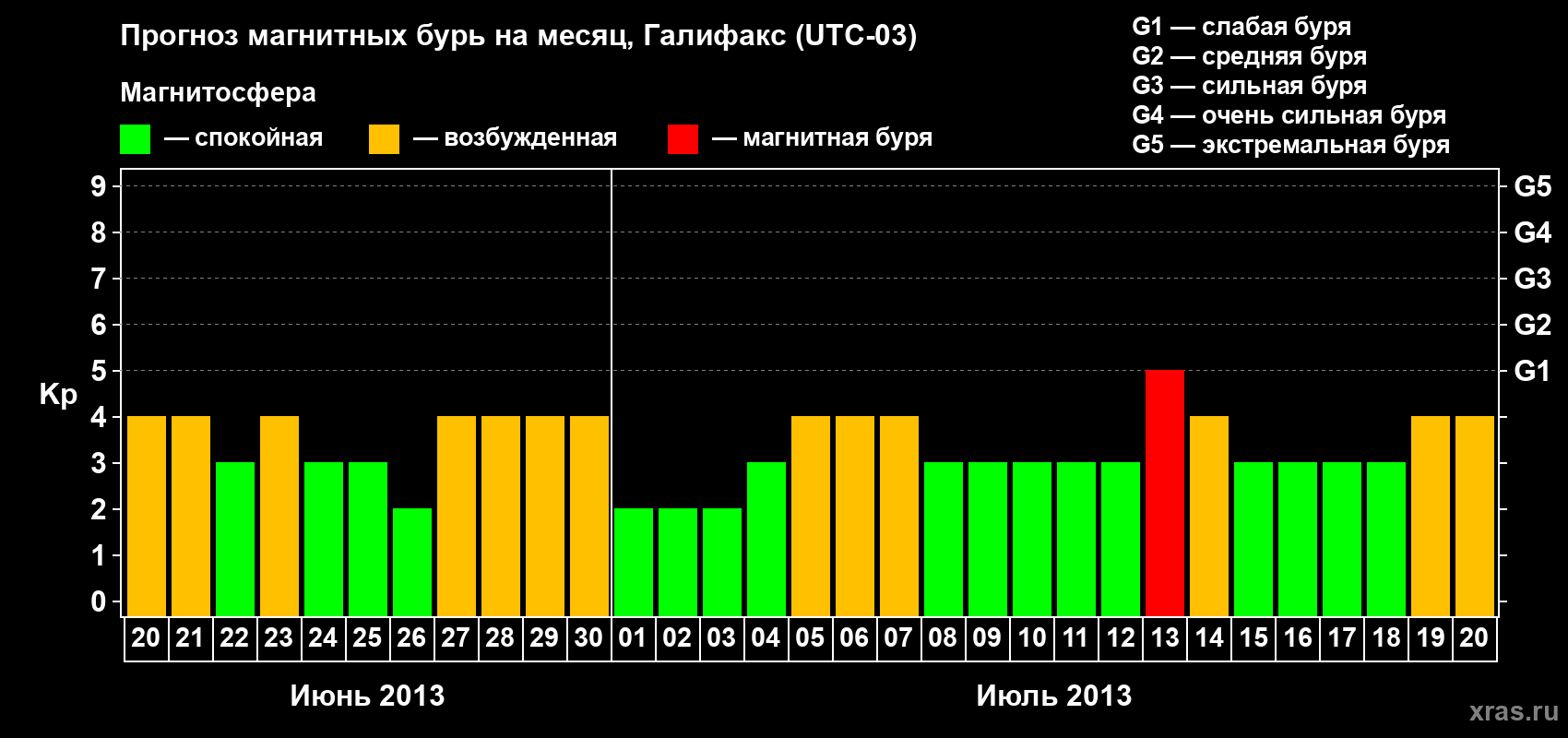 Прогноз максимального суточного геомагнитного индекса Kp на <b>1 месяц</b> (31 день) <b>с 20 июня по 20 июля 2013 г</b>