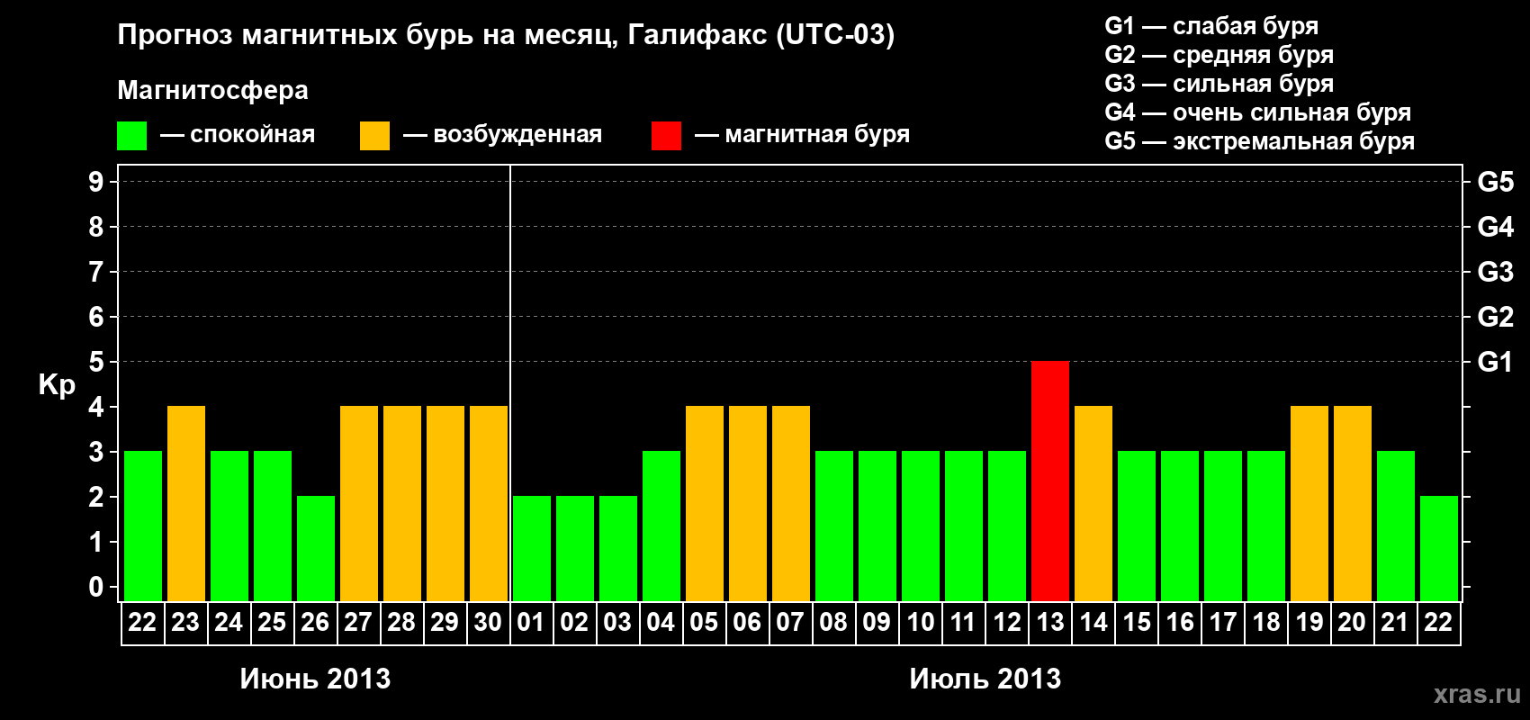 Прогноз максимального суточного геомагнитного индекса Kp на <b>1 месяц</b> (31 день) <b>с 22 июня по 22 июля 2013 г</b>