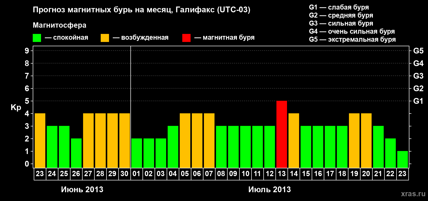 Прогноз максимального суточного геомагнитного индекса Kp на <b>1 месяц</b> (31 день) <b>с 23 июня по 23 июля 2013 г</b>