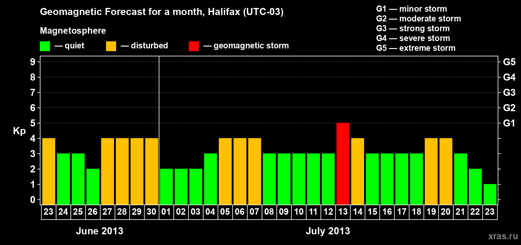 Forecast of the daily maximal value of geomagnetic index Kp for <b>1 month</b> (31 days) <b>from Jun 23, 2013 to Jul 23, 2013</b>