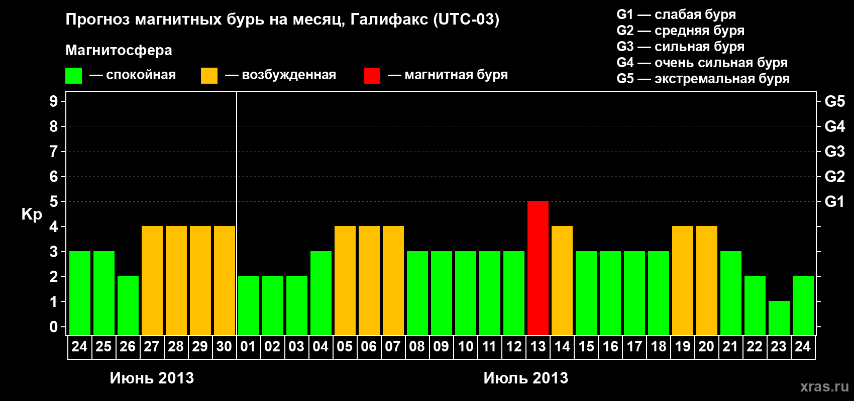Прогноз максимального суточного геомагнитного индекса Kp на <b>1 месяц</b> (31 день) <b>с 24 июня по 24 июля 2013 г</b>