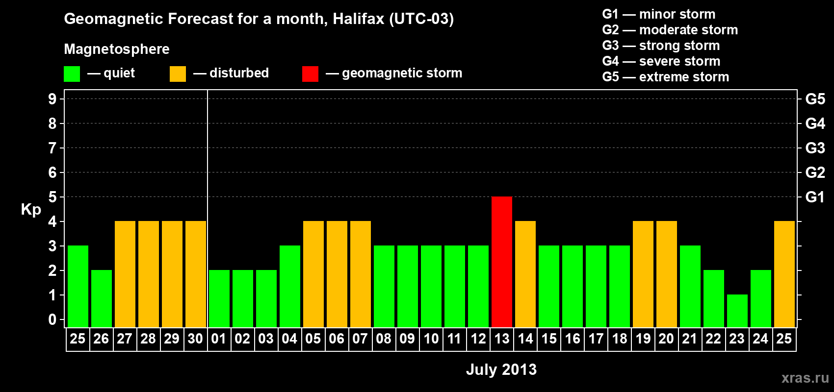 Forecast of the daily maximal value of geomagnetic index Kp for <b>1 month</b> (31 days) <b>from Jun 25, 2013 to Jul 25, 2013</b>