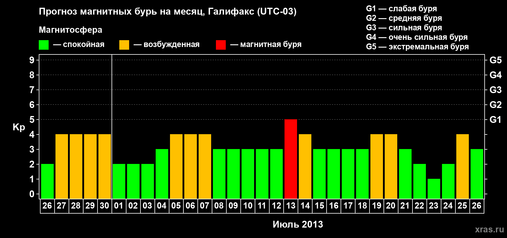 Прогноз максимального суточного геомагнитного индекса Kp на <b>1 месяц</b> (31 день) <b>с 26 июня по 26 июля 2013 г</b>