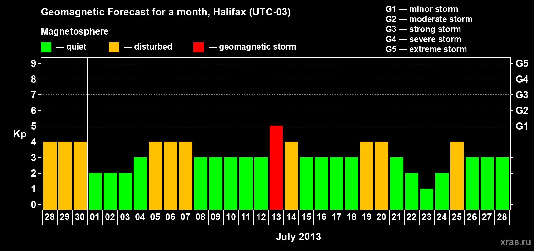 Forecast of the daily maximal value of geomagnetic index Kp for <b>1 month</b> (31 days) <b>from Jun 28, 2013 to Jul 28, 2013</b>