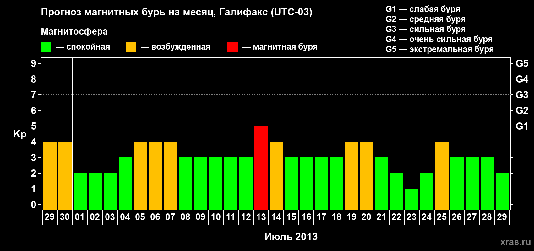 Прогноз максимального суточного геомагнитного индекса Kp на <b>1 месяц</b> (31 день) <b>с 29 июня по 29 июля 2013 г</b>