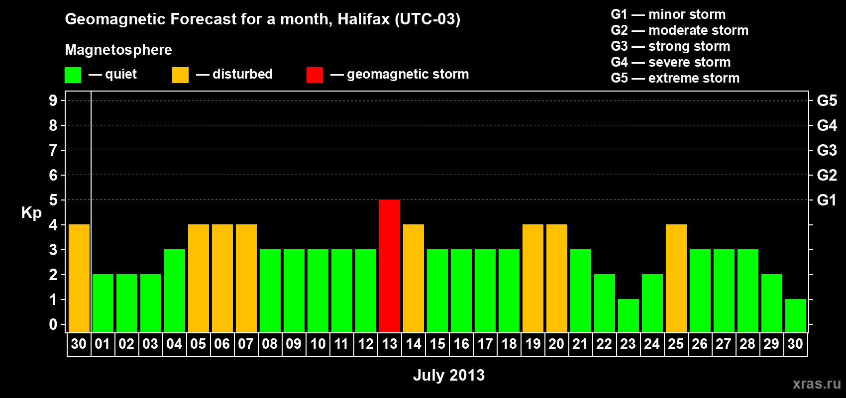 Forecast of the daily maximal value of geomagnetic index Kp for <b>1 month</b> (31 days) <b>from Jun 30, 2013 to Jul 30, 2013</b>