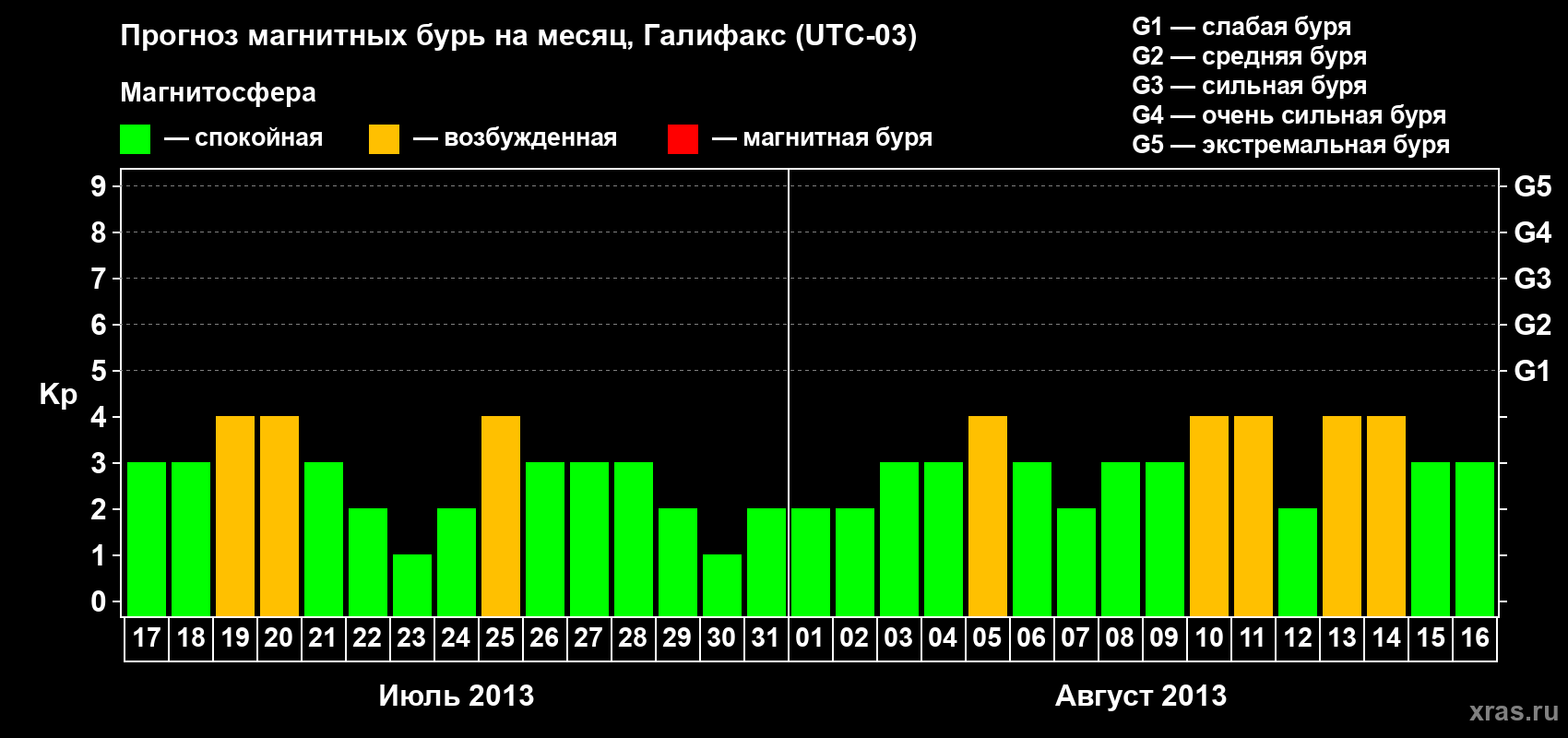 Прогноз максимального суточного геомагнитного индекса Kp на <b>1 месяц</b> (31 день) <b>с 17 июля по 16 августа 2013 г</b>