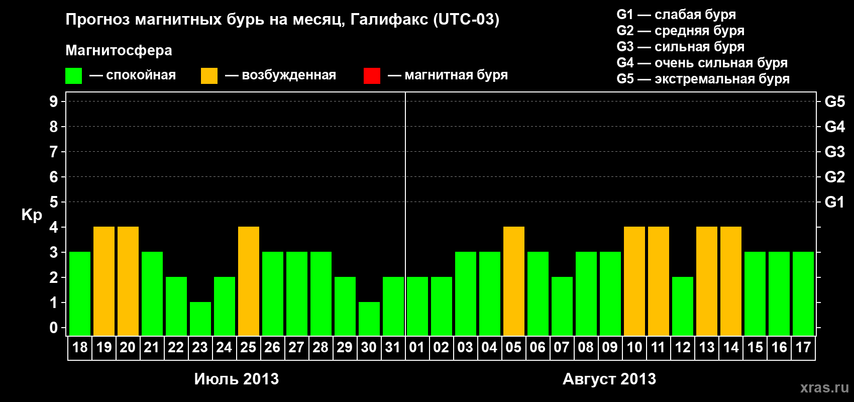 Прогноз максимального суточного геомагнитного индекса Kp на <b>1 месяц</b> (31 день) <b>с 18 июля по 17 августа 2013 г</b>
