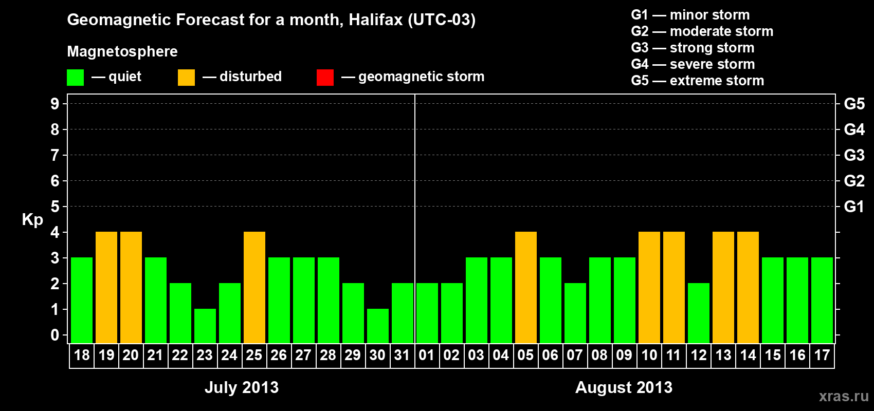 Forecast of the daily maximal value of geomagnetic index Kp for <b>1 month</b> (31 days) <b>from Jul 18, 2013 to Aug 17, 2013</b>