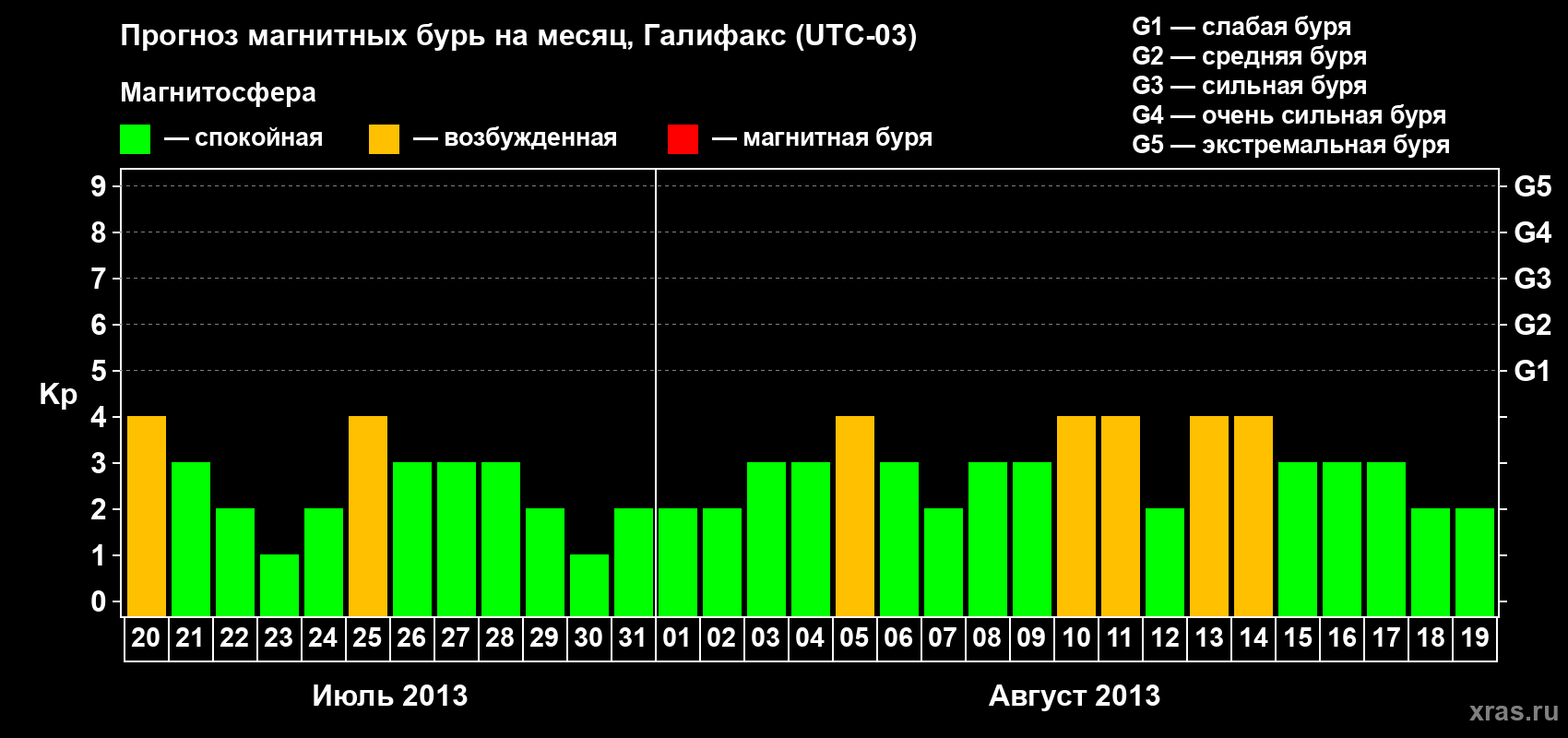 Прогноз максимального суточного геомагнитного индекса Kp на <b>1 месяц</b> (31 день) <b>с 20 июля по 19 августа 2013 г</b>