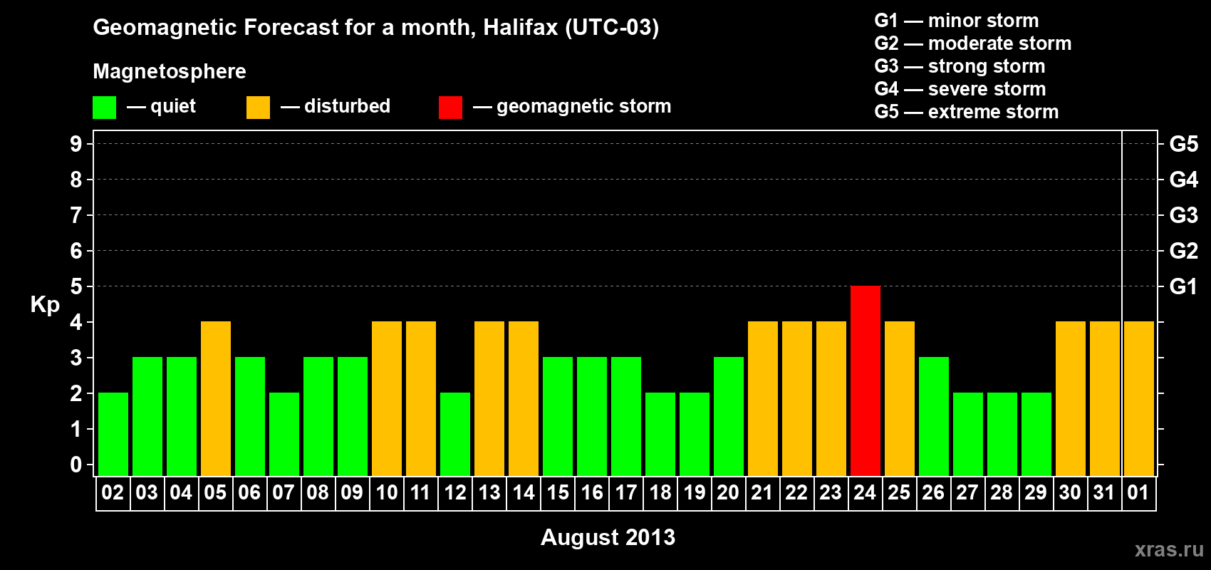 Forecast of the daily maximal value of geomagnetic index Kp for <b>1 month</b> (31 days) <b>from Aug 02, 2013 to Sep 01, 2013</b>