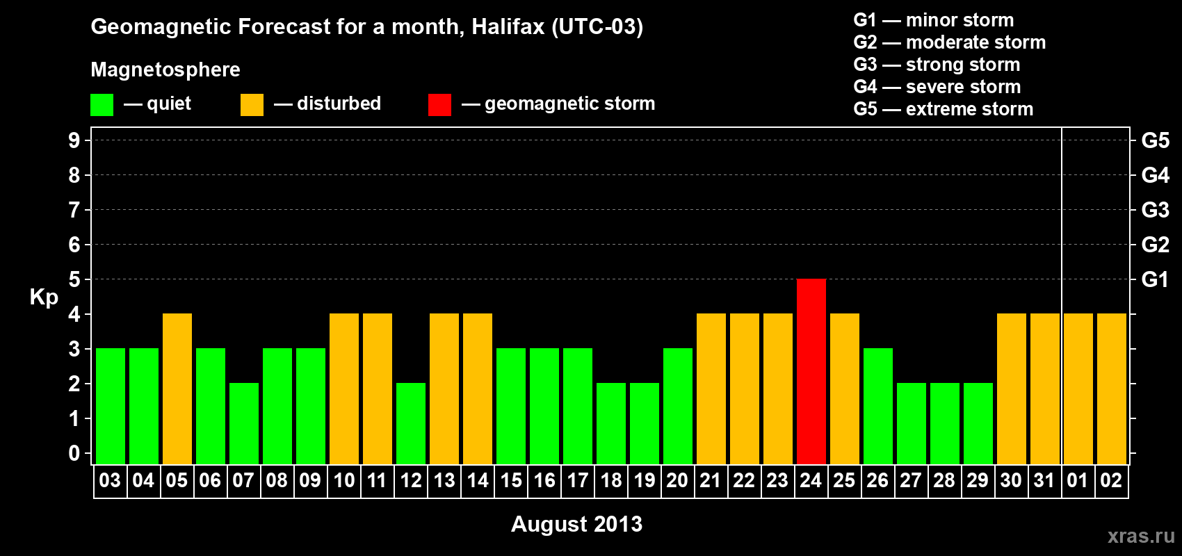 Forecast of the daily maximal value of geomagnetic index Kp for <b>1 month</b> (31 days) <b>from Aug 03, 2013 to Sep 02, 2013</b>