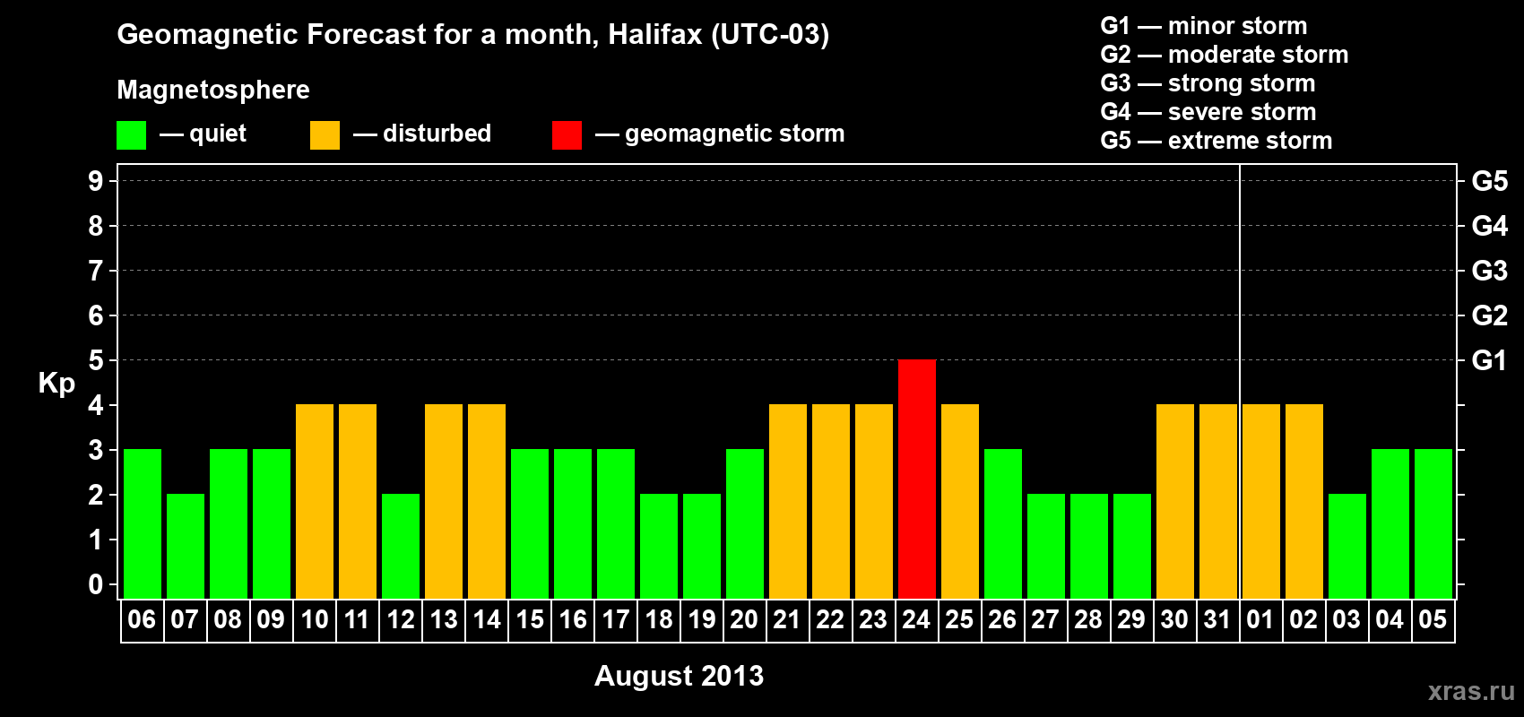 Forecast of the daily maximal value of geomagnetic index Kp for <b>1 month</b> (31 days) <b>from Aug 06, 2013 to Sep 05, 2013</b>