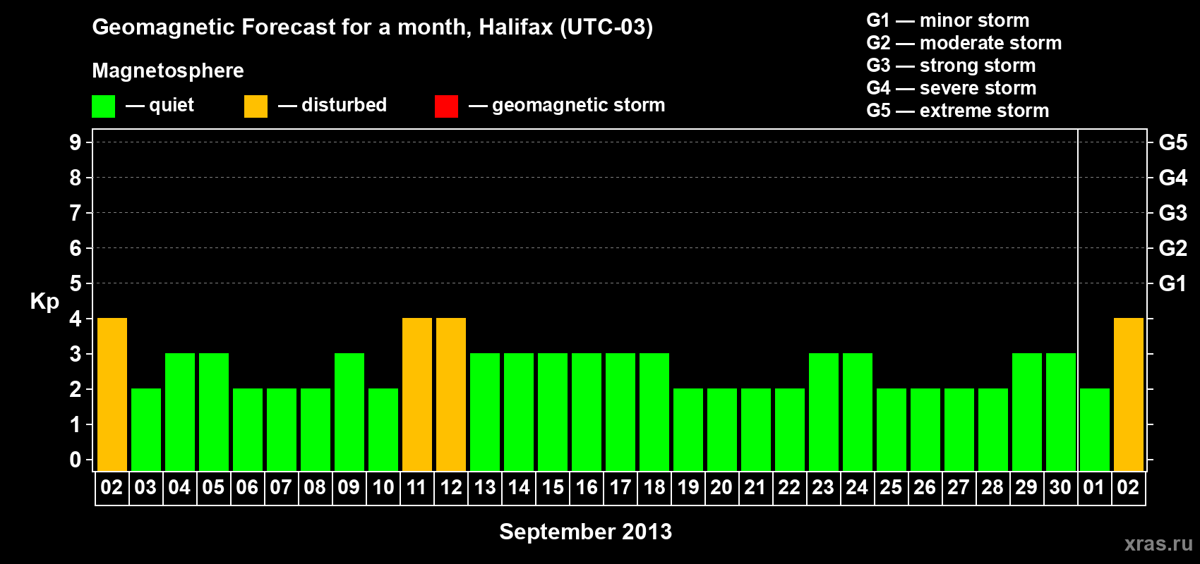 Forecast of the daily maximal value of geomagnetic index Kp for <b>1 month</b> (31 days) <b>from Sep 02, 2013 to Oct 02, 2013</b>