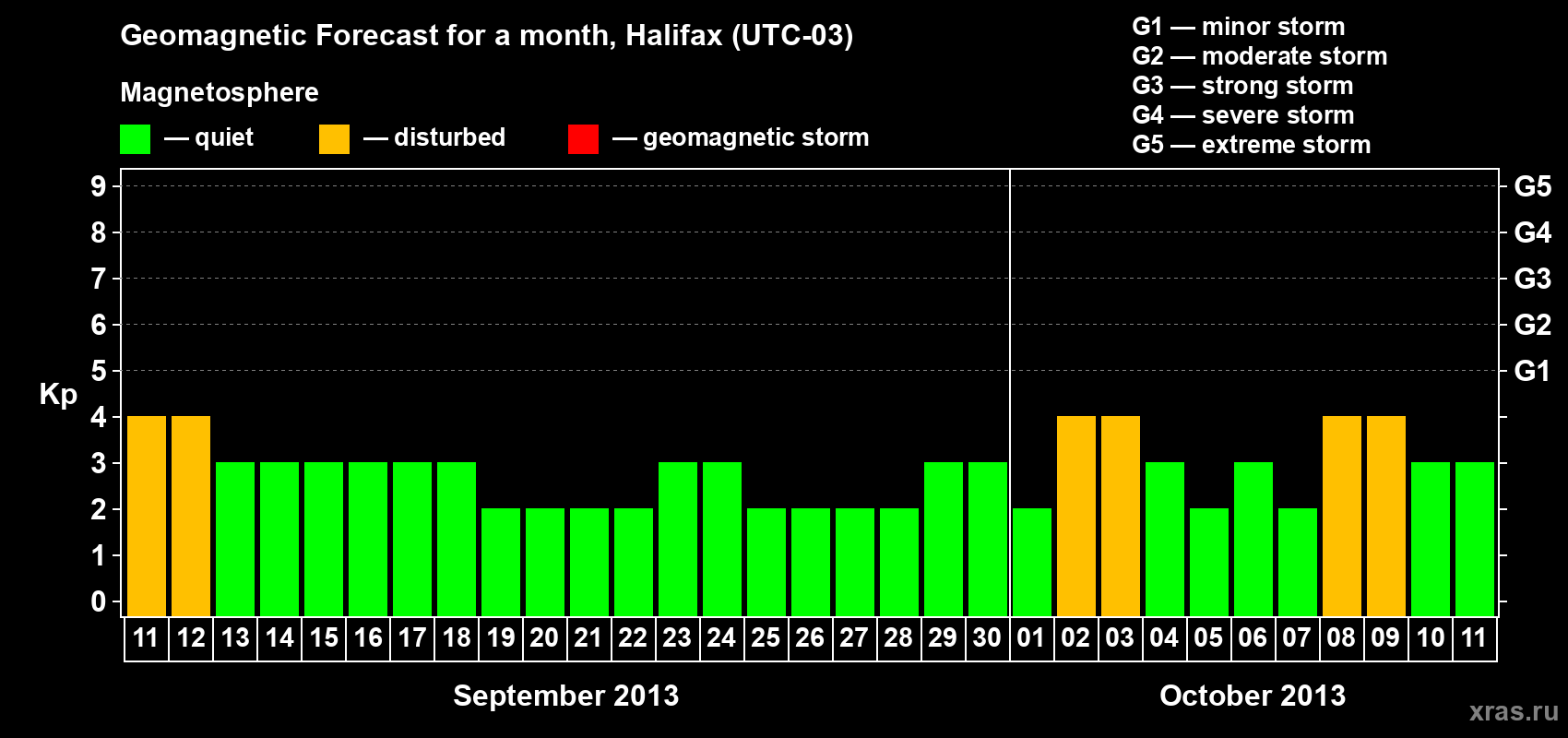 Forecast of the daily maximal value of geomagnetic index Kp for <b>1 month</b> (31 days) <b>from Sep 11, 2013 to Oct 11, 2013</b>