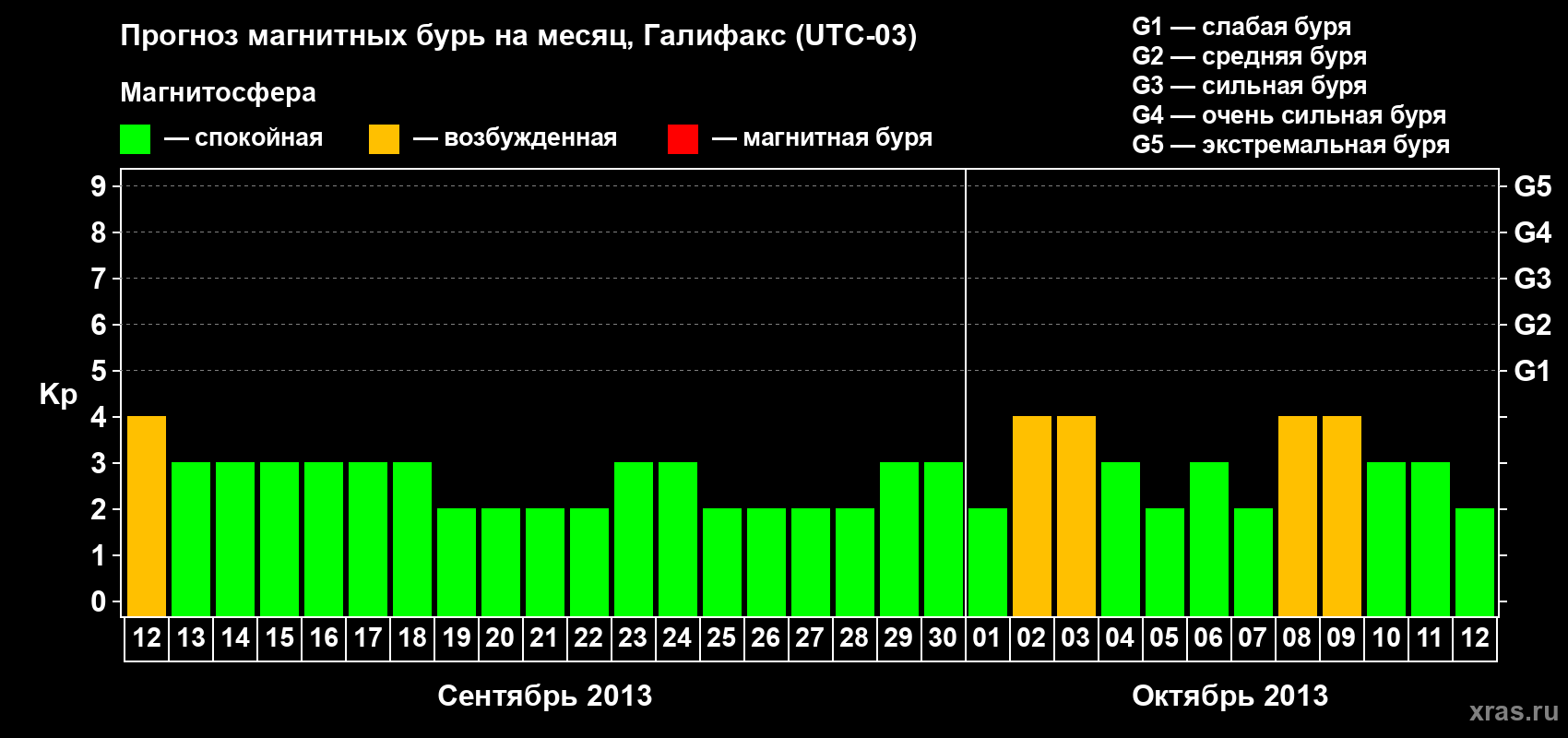Прогноз максимального суточного геомагнитного индекса Kp на <b>1 месяц</b> (31 день) <b>с 12 сентября по 12 октября 2013 г</b>