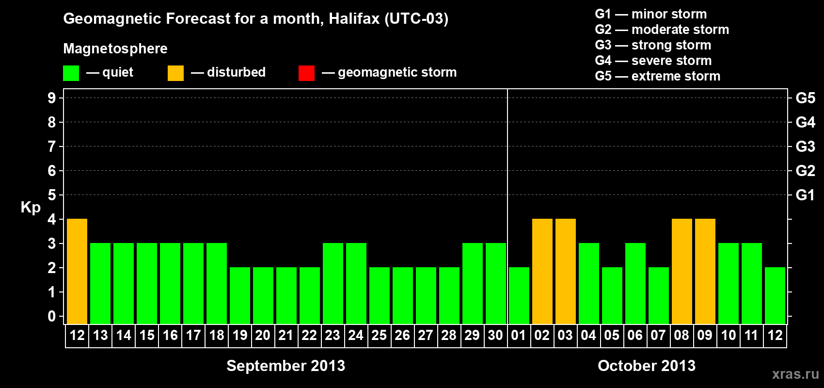 Forecast of the daily maximal value of geomagnetic index Kp for <b>1 month</b> (31 days) <b>from Sep 12, 2013 to Oct 12, 2013</b>