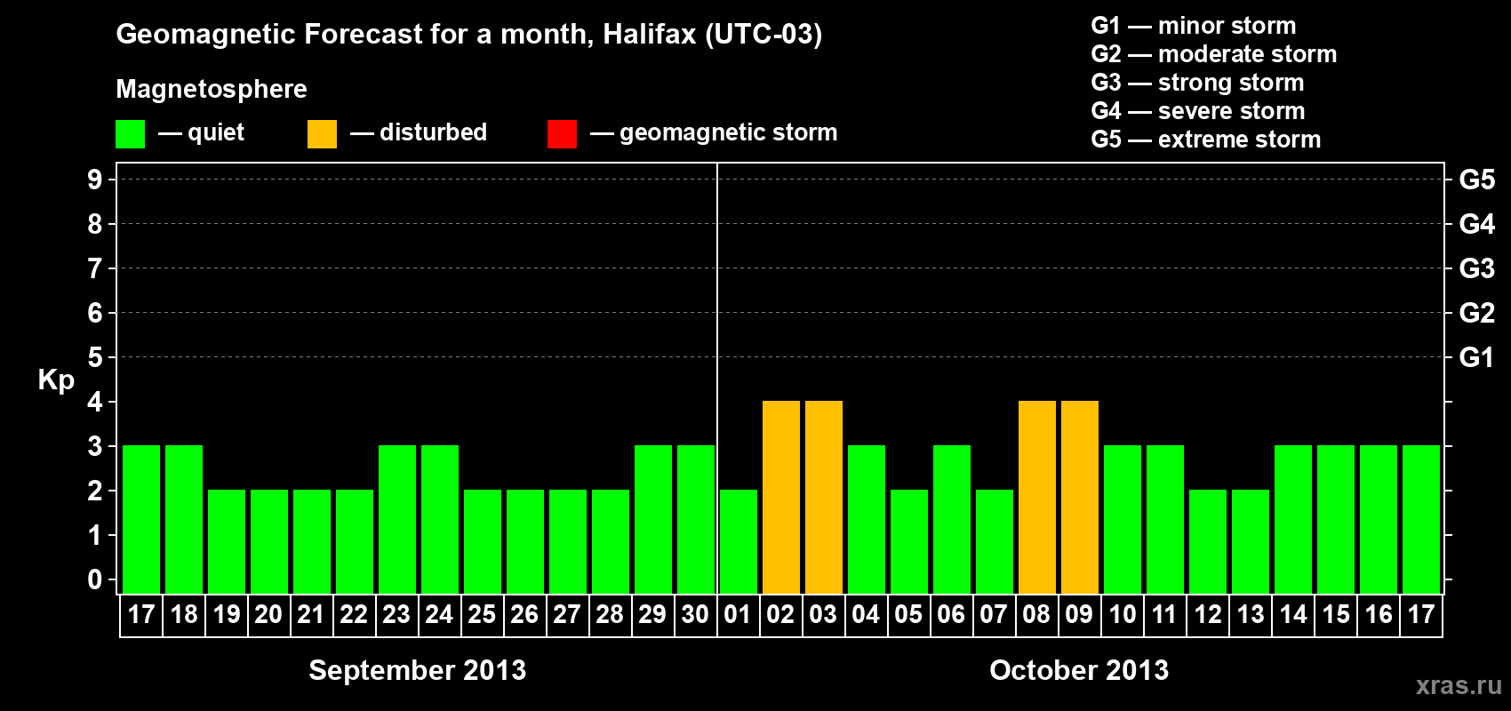 Forecast of the daily maximal value of geomagnetic index Kp for <b>1 month</b> (31 days) <b>from Sep 17, 2013 to Oct 17, 2013</b>