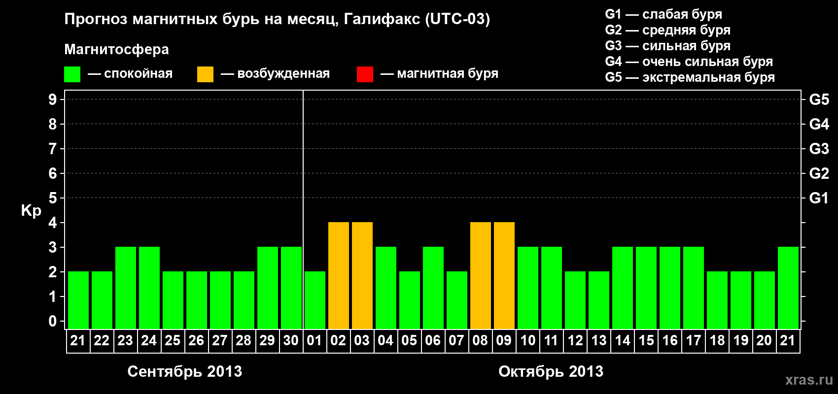 Прогноз максимального суточного геомагнитного индекса Kp на <b>1 месяц</b> (31 день) <b>с 21 сентября по 21 октября 2013 г</b>