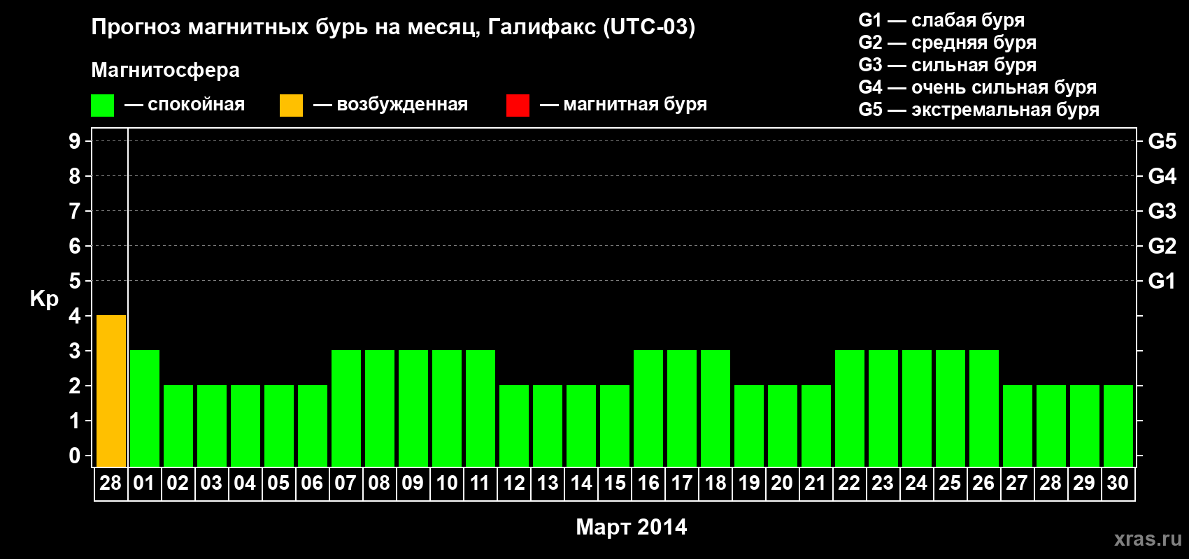 Прогноз максимального суточного геомагнитного индекса Kp на <b>1 месяц</b> (31 день) <b>с 28 февраля по 30 марта 2014 г</b>