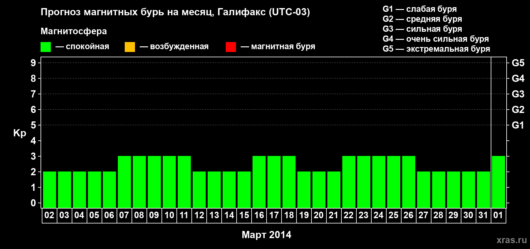 Прогноз максимального суточного геомагнитного индекса Kp на <b>1 месяц</b> (31 день) <b>с 02 марта по 01 апреля 2014 г</b>