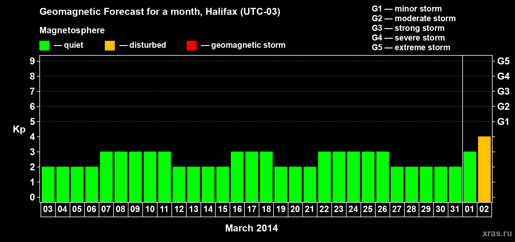 Forecast of the daily maximal value of geomagnetic index Kp for <b>1 month</b> (31 days) <b>from Mar 03, 2014 to Apr 02, 2014</b>