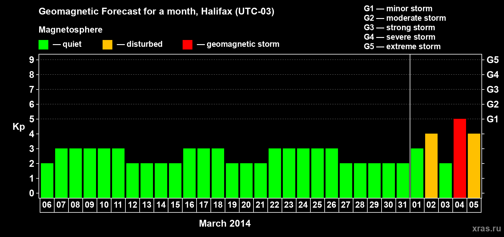 Forecast of the daily maximal value of geomagnetic index Kp for <b>1 month</b> (31 days) <b>from Mar 06, 2014 to Apr 05, 2014</b>