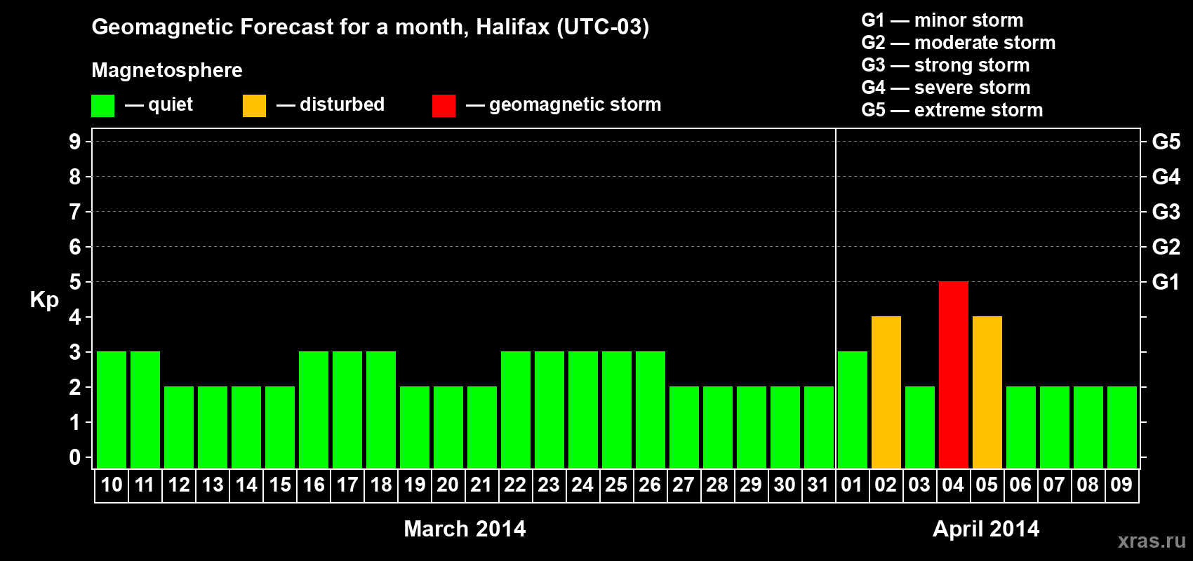 Forecast of the daily maximal value of geomagnetic index Kp for <b>1 month</b> (31 days) <b>from Mar 10, 2014 to Apr 09, 2014</b>