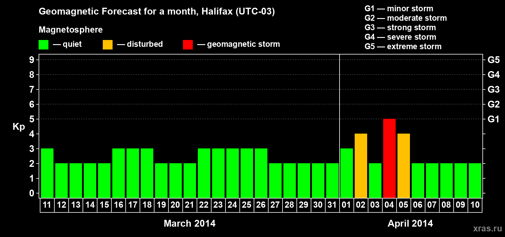 Forecast of the daily maximal value of geomagnetic index Kp for <b>1 month</b> (31 days) <b>from Mar 11, 2014 to Apr 10, 2014</b>
