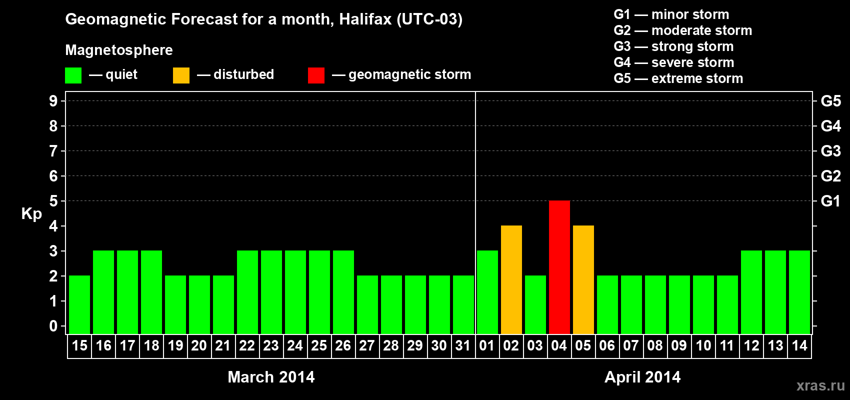 Forecast of the daily maximal value of geomagnetic index Kp for <b>1 month</b> (31 days) <b>from Mar 15, 2014 to Apr 14, 2014</b>