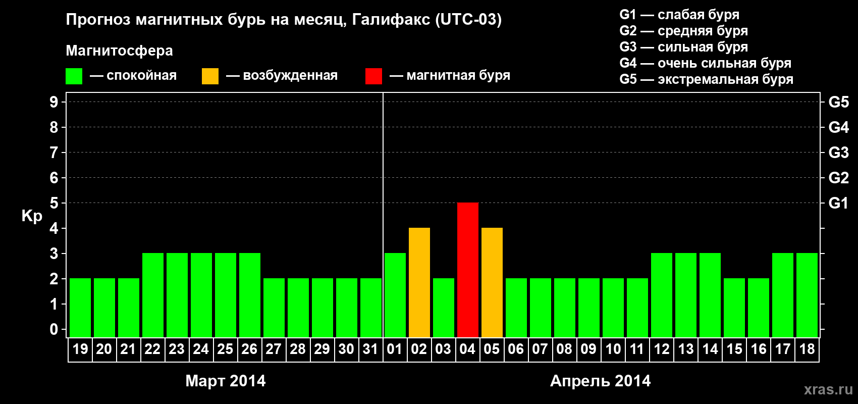 Прогноз максимального суточного геомагнитного индекса Kp на <b>1 месяц</b> (31 день) <b>с 19 марта по 18 апреля 2014 г</b>